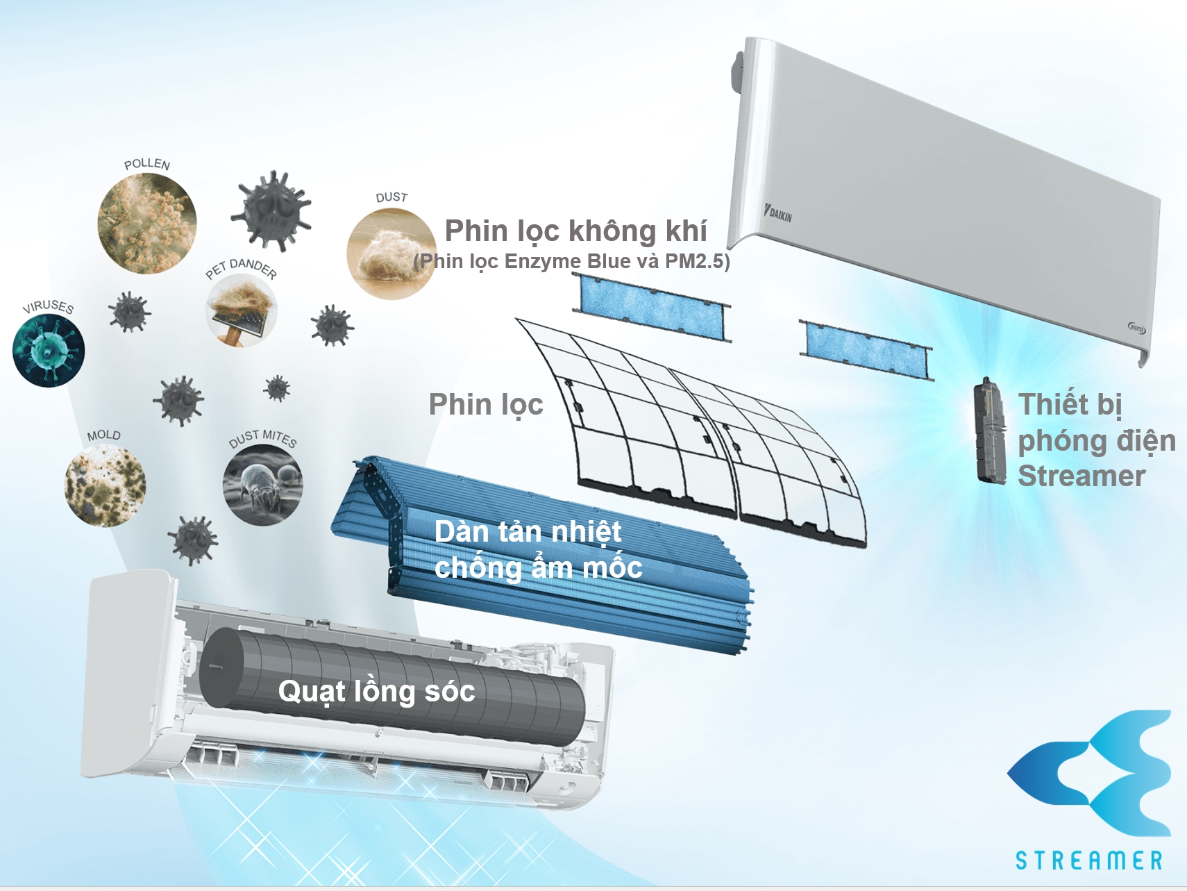 Chuẩn lọc khí - Streamer, Công Nghệ Lọc Khí Độc Quyền Của Daikin
